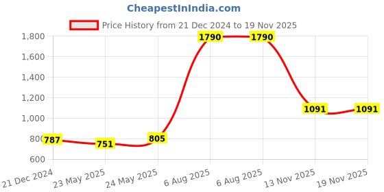 myntra.com SUTI Women Mustard Yellow Straight Kurta suti Price History Graph from 21 Dec 2024 to 18 Nov 2025