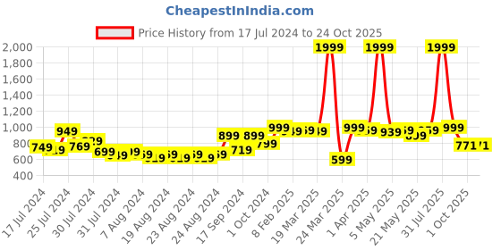 myntra.com SUTI Women Navy Blue Trousers suti Price History Graph from 17 Jul 2024 to 24 Oct 2025
