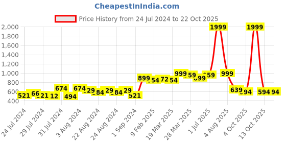 myntra.com SUTI Women Pink Comfort Slim Fit Pleated Trousers suti Price History Graph from 24 Jul 2024 to 21 Oct 2025