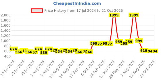 myntra.com SUTI Women Pink Trousers suti Price History Graph from 17 Jul 2024 to 21 Oct 2025