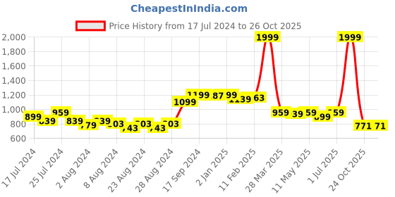 myntra.com SUTI Women Printed Flared Pleated Jodhpuris Trousers suti Price History Graph from 17 Jul 2024 to 25 Oct 2025