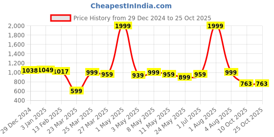 myntra.com SUTI Women Red Flared Palazzos suti Price History Graph from 29 Dec 2024 to 25 Oct 2025