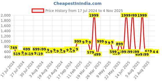 myntra.com SUTI Women Relaxed Straight Leg Straight Fit Cotton Trousers suti Price History Graph from 17 Jul 2024 to 2 Nov 2025