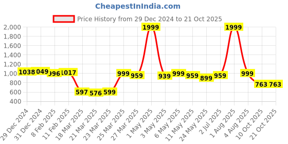 myntra.com SUTI Women White Flared Knitted Palazzos suti Price History Graph from 29 Dec 2024 to 20 Oct 2025