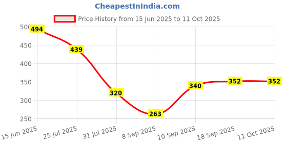 myntra.com Sutjena Abstract Bra Full Coverage Lightly Padded sutjena Price History Graph from 15 Jun 2025 to 9 Oct 2025