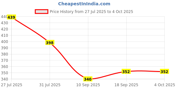 myntra.com Sutjena Abstract Bra Full Coverage Lightly Padded sutjena Price History Graph from 27 Jul 2025 to 4 Oct 2025