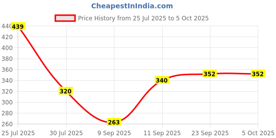 myntra.com Sutjena Abstract Bra Full Coverage Lightly Padded sutjena Price History Graph from 25 Jul 2025 to 5 Oct 2025
