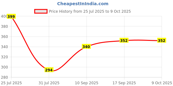 myntra.com Sutjena Bra Full Coverage sutjena Price History Graph from 25 Jul 2025 to 8 Oct 2025