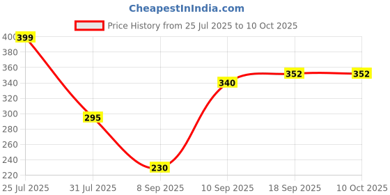 myntra.com Sutjena Bra Full Coverage sutjena Price History Graph from 25 Jul 2025 to 9 Oct 2025