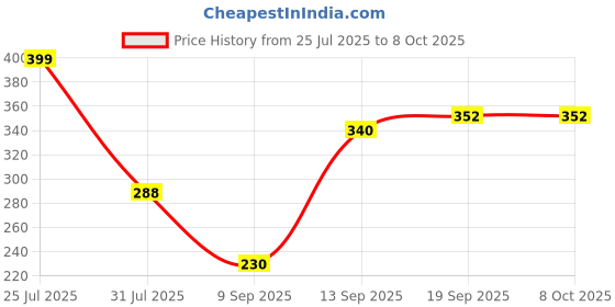 myntra.com Sutjena Bra Full Coverage sutjena Price History Graph from 25 Jul 2025 to 7 Oct 2025