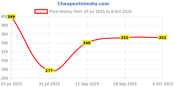 myntra.com Sutjena Bra Full Coverage sutjena Price History Graph from 25 Jul 2025 to 9 Oct 2025