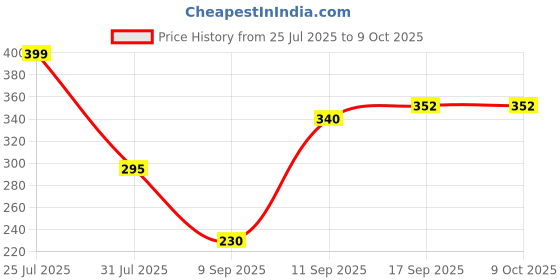 myntra.com Sutjena Bra Full Coverage sutjena Price History Graph from 25 Jul 2025 to 9 Oct 2025
