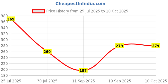 myntra.com Sutjena Bra Full Coverage Lightly Padded sutjena Price History Graph from 25 Jul 2025 to 9 Oct 2025