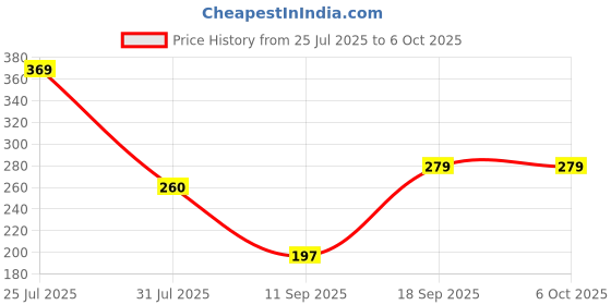 myntra.com Sutjena Bra Full Coverage Lightly Padded sutjena Price History Graph from 25 Jul 2025 to 5 Oct 2025