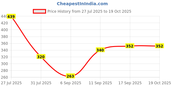 myntra.com Sutjena Floral Bra Full Coverage sutjena Price History Graph from 27 Jul 2025 to 18 Oct 2025