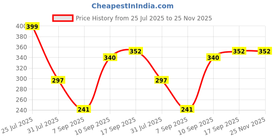 myntra.com Sutjena Pack Of 3 Everyday Bra All Day Comfort Full Coverage sutjena Price History Graph from 25 Jul 2025 to 24 Nov 2025