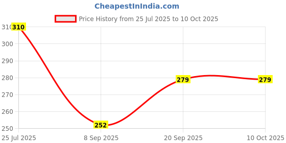 myntra.com Sutjena Set Of 2 Solid Lightly Padded Lycra Bra sutjena Price History Graph from 25 Jul 2025 to 9 Oct 2025