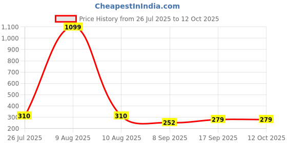 myntra.com Sutjena Set Of 2 Solid Lightly Padded Lycra Bra sutjena Price History Graph from 26 Jul 2025 to 12 Oct 2025