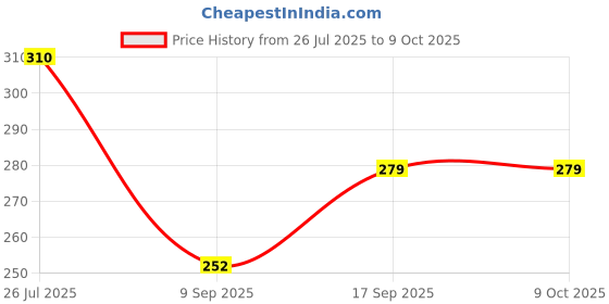 myntra.com Sutjena Set Of 2 Solid Lightly Padded Lycra Bra sutjena Price History Graph from 26 Jul 2025 to 8 Oct 2025