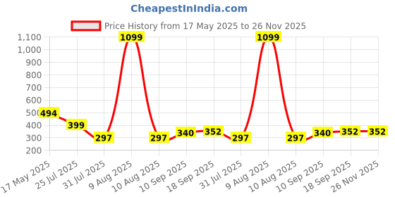 myntra.com Sutjena Women Pack of 3 Full Coverage Non-Wired and Non Padded Bra sutjena Price History Graph from 17 May 2025 to 25 Nov 2025