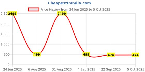 myntra.com Sutliyan Floral Embellished Structured Tote Bag With Quilted sutliyan Price History Graph from 24 Jun 2025 to 4 Oct 2025