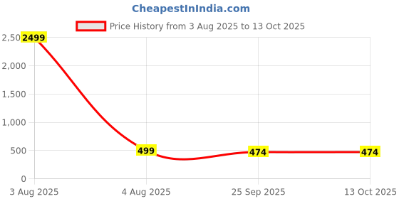myntra.com Sutliyan Floral Printed Shopper Tote Bag With Tasselled sutliyan Price History Graph from 3 Aug 2025 to 13 Oct 2025