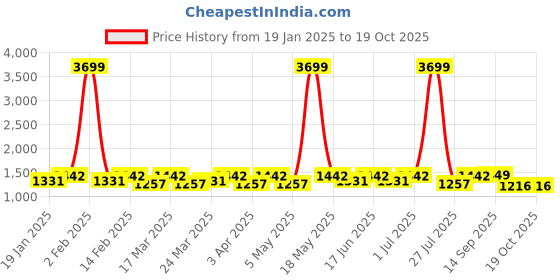 myntra.com SUTRAM Embellished EmbroideredSaree sutram Price History Graph from 19 Jan 2025 to 18 Oct 2025