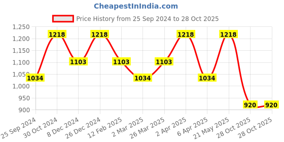 myntra.com SUTRAM Leheriya Embroidered Saree sutram Price History Graph from 25 Sep 2024 to 28 Oct 2025