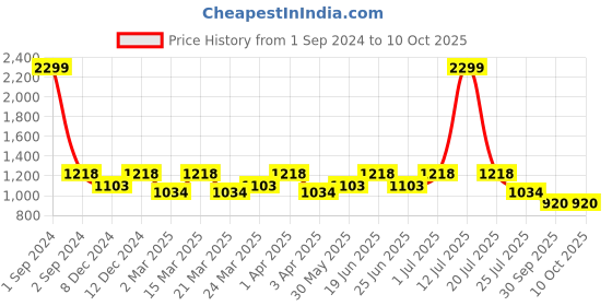 myntra.com SUTRAM Leheriya Zari Saree sutram Price History Graph from 1 Sep 2024 to 10 Oct 2025