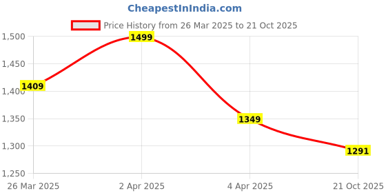 myntra.com SUTRAM Printed Pure Georgette Saree sutram Price History Graph from 26 Mar 2025 to 21 Oct 2025