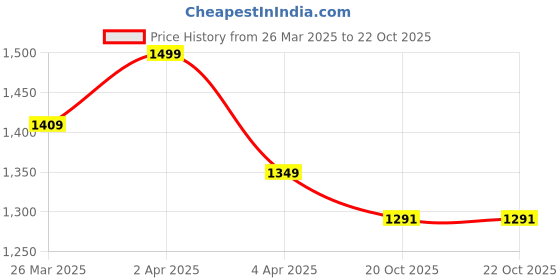 myntra.com SUTRAM Printed Pure Georgette Saree sutram Price History Graph from 26 Mar 2025 to 22 Oct 2025