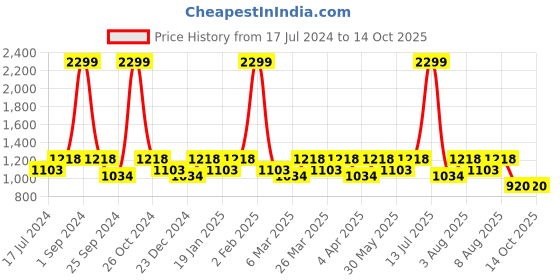 myntra.com SUTRAM Pure Georgette Leheriya Saree sutram Price History Graph from 17 Jul 2024 to 14 Oct 2025