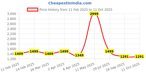 myntra.com SUTRAM Tie and Dye Embroidered Saree sutram Price History Graph from 11 Feb 2025 to 11 Oct 2025