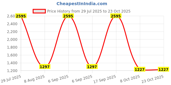 myntra.com Suture Craft India Slim Tartan Checked Cutaway Collar Slim Fit Pure Cotton Shirt suture craft Price History Graph from 29 Jul 2025 to 23 Oct 2025