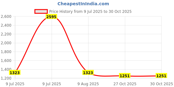 myntra.com Suture Craft Men Slim Fit Checked Pure Cotton Casual Shirt suture craft Price History Graph from 9 Jul 2025 to 29 Oct 2025