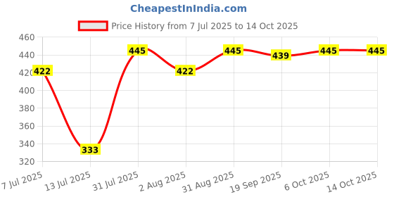 myntra.com SUUN AYURVEDA Advanced Vitamin C Face Serum - 15 ml suun ayurveda Price History Graph from 7 Jul 2025 to 14 Oct 2025