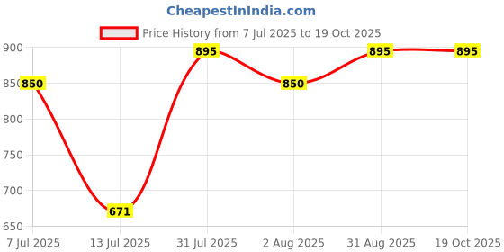 myntra.com SUUN AYURVEDA Hydrating Golden Face Serum - 30 ml suun ayurveda Price History Graph from 7 Jul 2025 to 17 Oct 2025