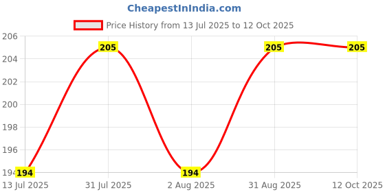 myntra.com SUUN AYURVEDA Phyto Pore Refiner Face Cleanser - 25 ml suun ayurveda Price History Graph from 13 Jul 2025 to 12 Oct 2025