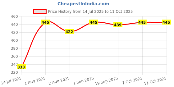 myntra.com SUUN AYURVEDA Phyto Pore Refiner Face Serum - 15 ml suun ayurveda Price History Graph from 14 Jul 2025 to 10 Oct 2025