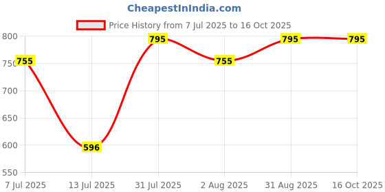 myntra.com SUUN AYURVEDA Phyto Pore Refiner Face Serum - 30 ml suun ayurveda Price History Graph from 7 Jul 2025 to 16 Oct 2025