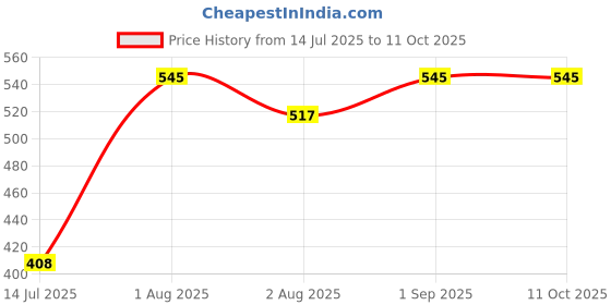 myntra.com SUUN AYURVEDA Pigments Rectify Face Serum - 15 ml suun ayurveda Price History Graph from 14 Jul 2025 to 10 Oct 2025