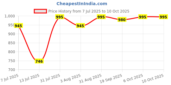 myntra.com SUUN AYURVEDA Pigments Rectify Face Serum - 30 ml suun ayurveda Price History Graph from 7 Jul 2025 to 9 Oct 2025