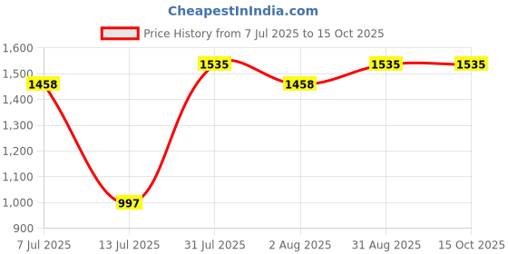 myntra.com SUUN AYURVEDA Under Eye Serum- 15 ml suun ayurveda Price History Graph from 7 Jul 2025 to 15 Oct 2025