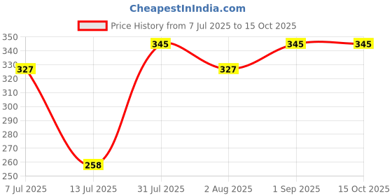 myntra.com SUUN AYURVEDA Vitamin C Face Serum - 15 ml suun ayurveda Price History Graph from 7 Jul 2025 to 14 Oct 2025