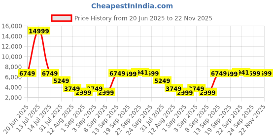 myntra.com SUUTRAA BY SG Men Embellished Sequins Straight Pure Silk Kurta suutraa by sg Price History Graph from 20 Jun 2025 to 22 Nov 2025