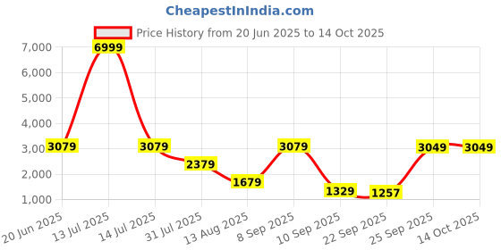 myntra.com SUUTRAA BY SG Men Embroidered Kurta suutraa by sg Price History Graph from 20 Jun 2025 to 14 Oct 2025