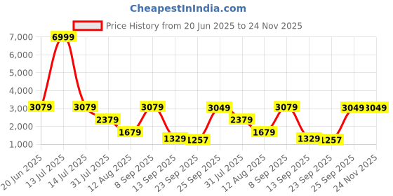 myntra.com SUUTRAA BY SG Men Embroidered Kurta suutraa by sg Price History Graph from 20 Jun 2025 to 23 Nov 2025