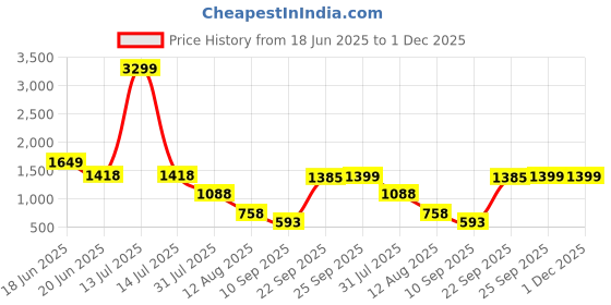 myntra.com SUUTRAA BY SG Men Kurta suutraa by sg Price History Graph from 18 Jun 2025 to 1 Dec 2025