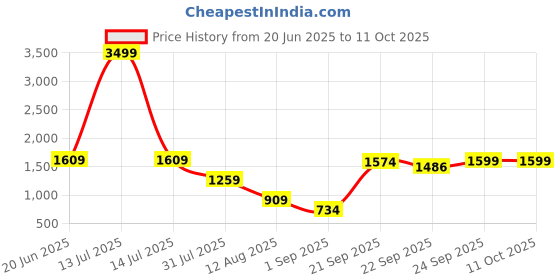 myntra.com SUUTRAA BY SG Men Kurta suutraa by sg Price History Graph from 20 Jun 2025 to 10 Oct 2025