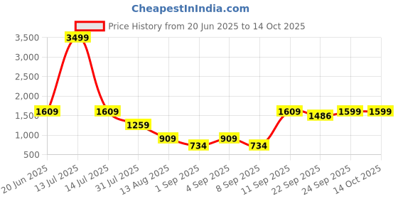 myntra.com SUUTRAA BY SG Men Kurta suutraa by sg Price History Graph from 20 Jun 2025 to 13 Oct 2025